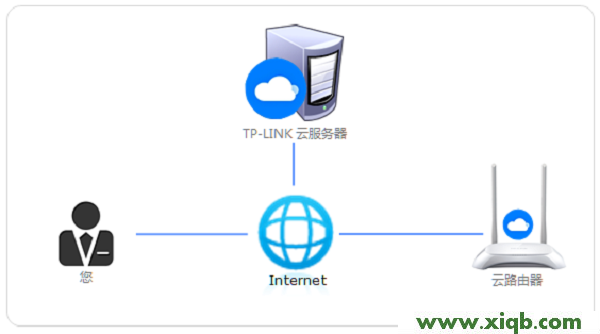 【圖解步驟】TP-Link ID問題大全