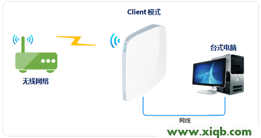 【設置圖解】TP-Link TL-WR820N 3G無線路由器Client模式設置