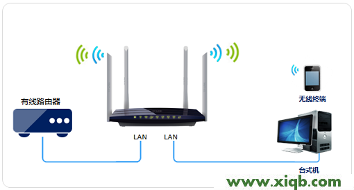 【圖解教程】TP-Link TL-WDR3320怎么改交換機？