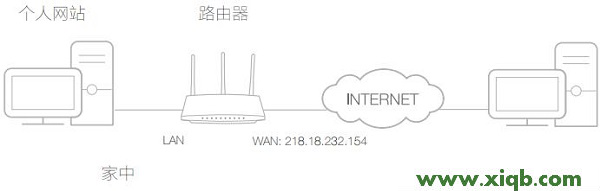 【設置圖解】TP-Link TL-WDR5600端口映射設置教程