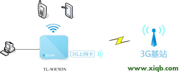 TP-Link TL-WR703N無線路由器設置