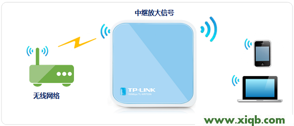 TP-Link TL-WR703N無線路由器設置