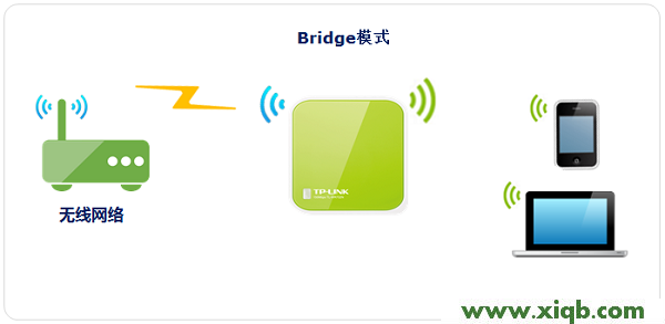 TP-Link TL-WR702N無線路由器”Bridge:橋接模式”設置