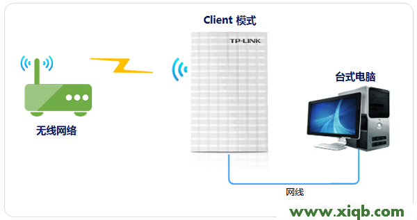 TP-Link TL-MR13U便攜式無線路由器Client模式設置