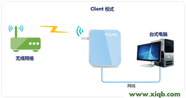 TP-Link TL-WR800N V1路由器中-Client(客戶端模式)設置