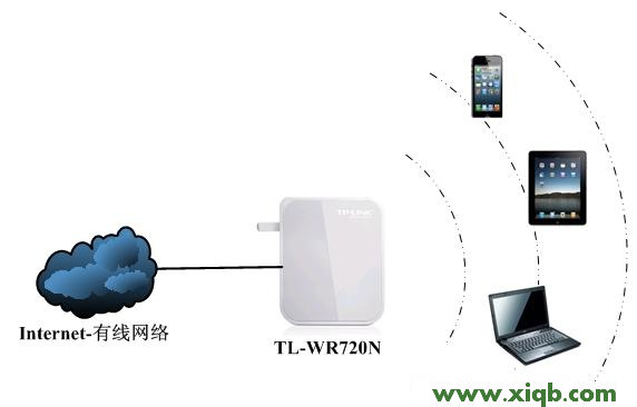 TL-WR720N無線AP模式拓撲 TP-Link TL-WR720N無線路由器設置